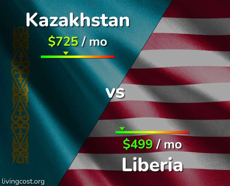 Cost of living in Kazakhstan vs Liberia infographic