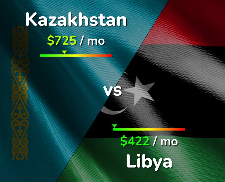 Cost of living in Kazakhstan vs Libya infographic