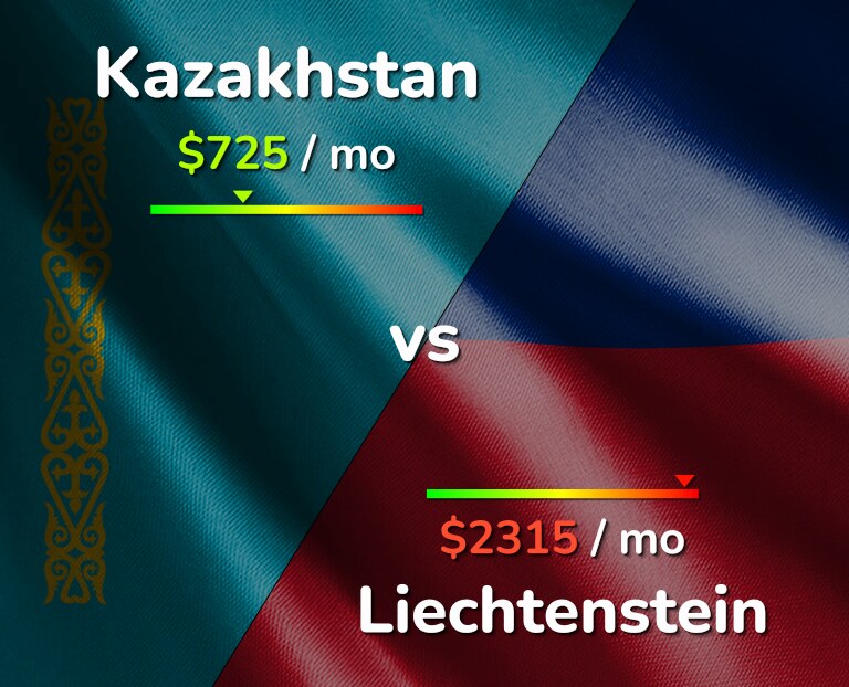 Cost of living in Kazakhstan vs Liechtenstein infographic