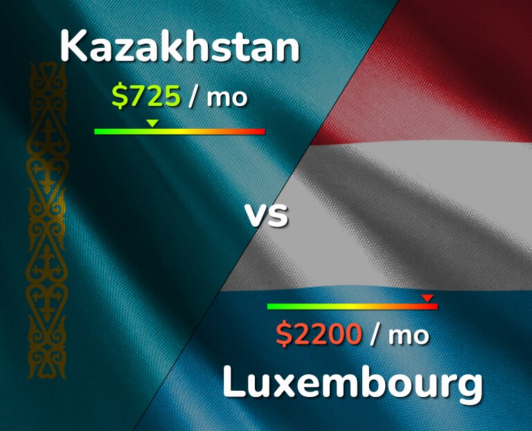 Cost of living in Kazakhstan vs Luxembourg infographic