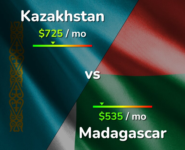 Cost of living in Kazakhstan vs Madagascar infographic
