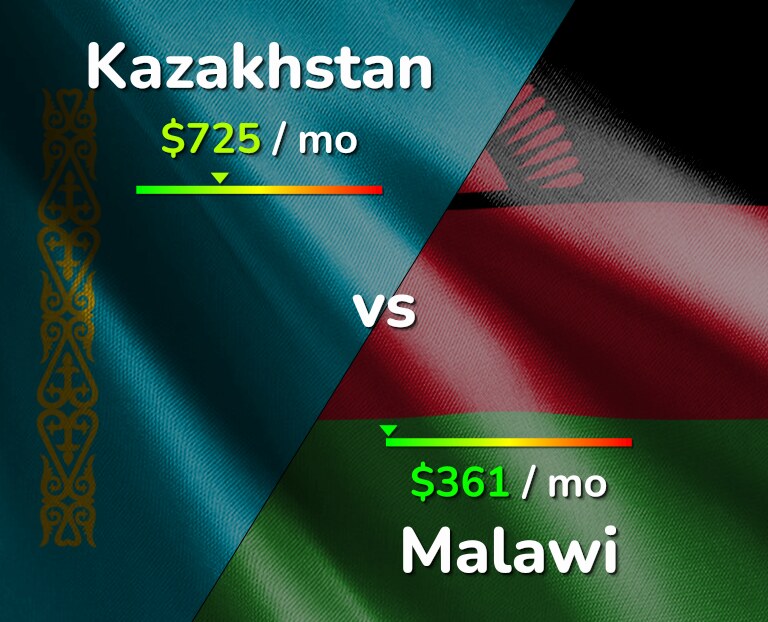 Cost of living in Kazakhstan vs Malawi infographic