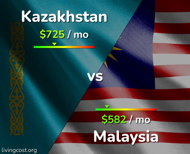 Cost of living in Kazakhstan vs Malaysia infographic