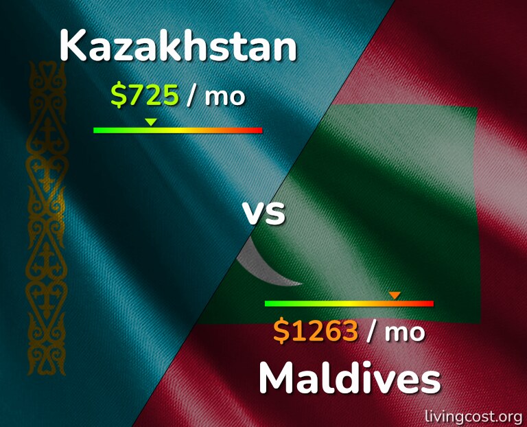 Cost of living in Kazakhstan vs Maldives infographic