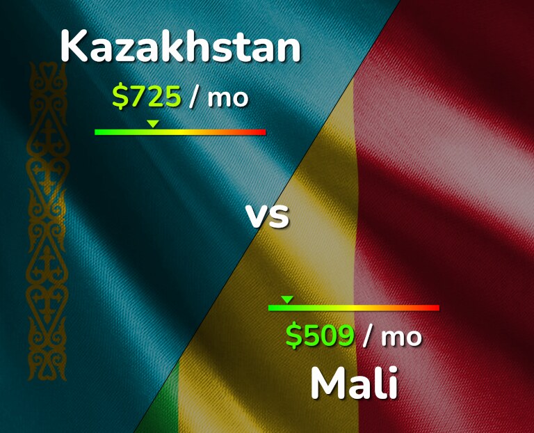Cost of living in Kazakhstan vs Mali infographic