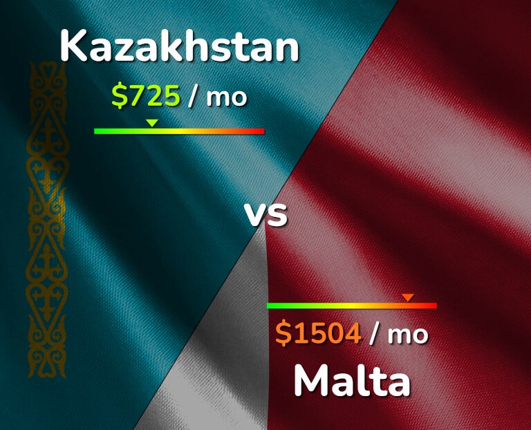 Cost of living in Kazakhstan vs Malta infographic