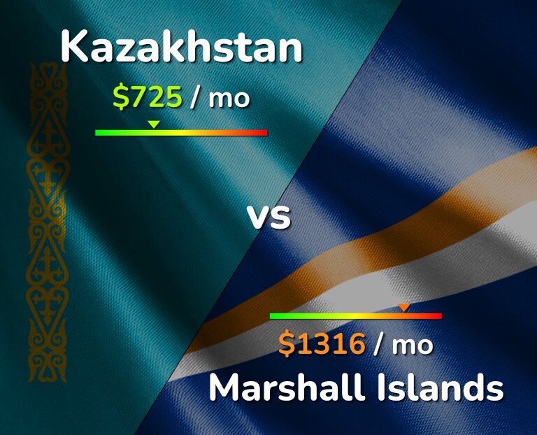 Cost of living in Kazakhstan vs Marshall Islands infographic