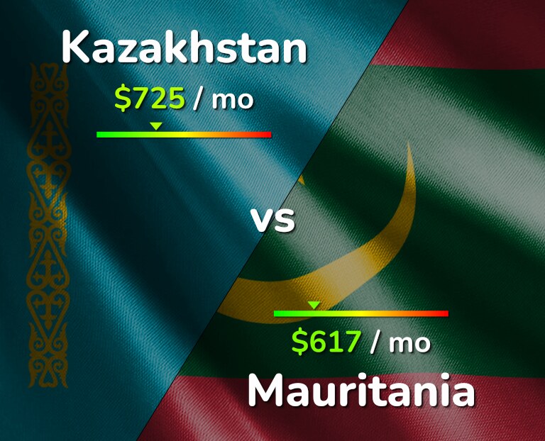 Cost of living in Kazakhstan vs Mauritania infographic