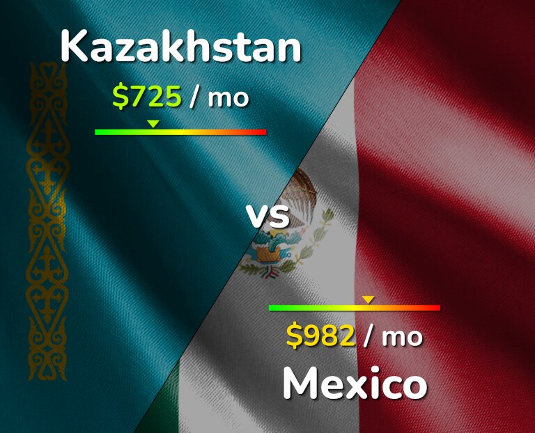 Cost of living in Kazakhstan vs Mexico infographic