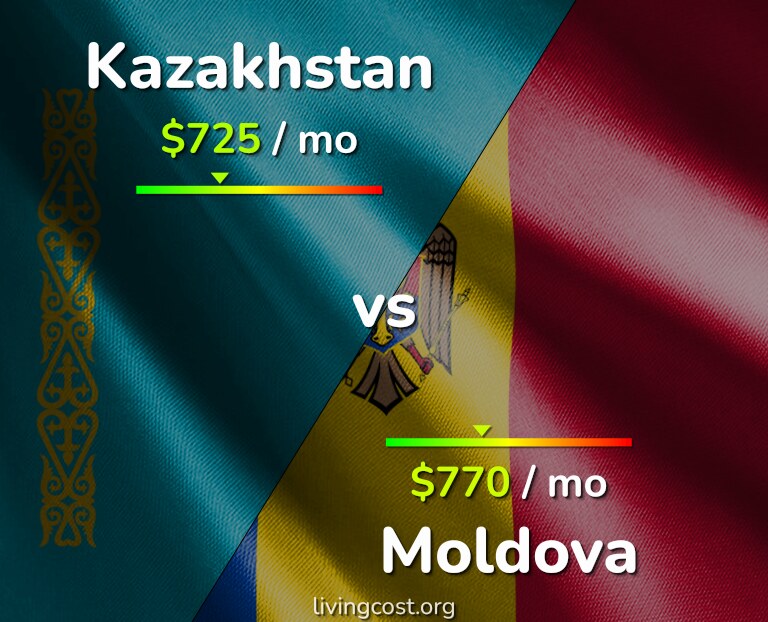Cost of living in Kazakhstan vs Moldova infographic