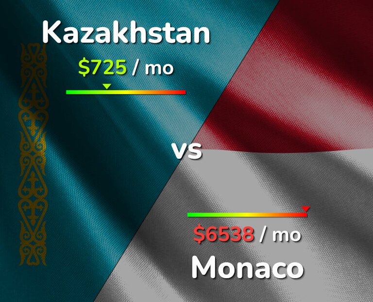 Cost of living in Kazakhstan vs Monaco infographic