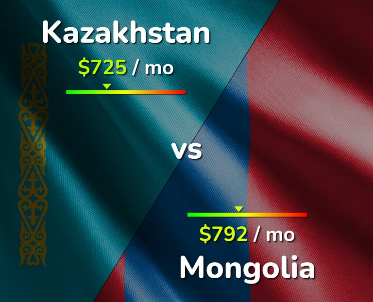 Cost of living in Kazakhstan vs Mongolia infographic