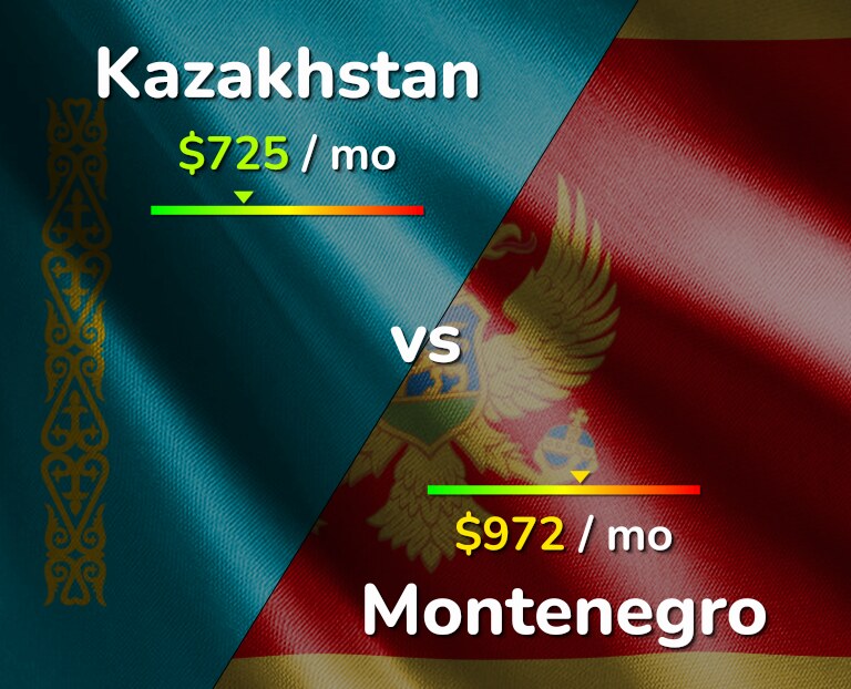 Cost of living in Kazakhstan vs Montenegro infographic