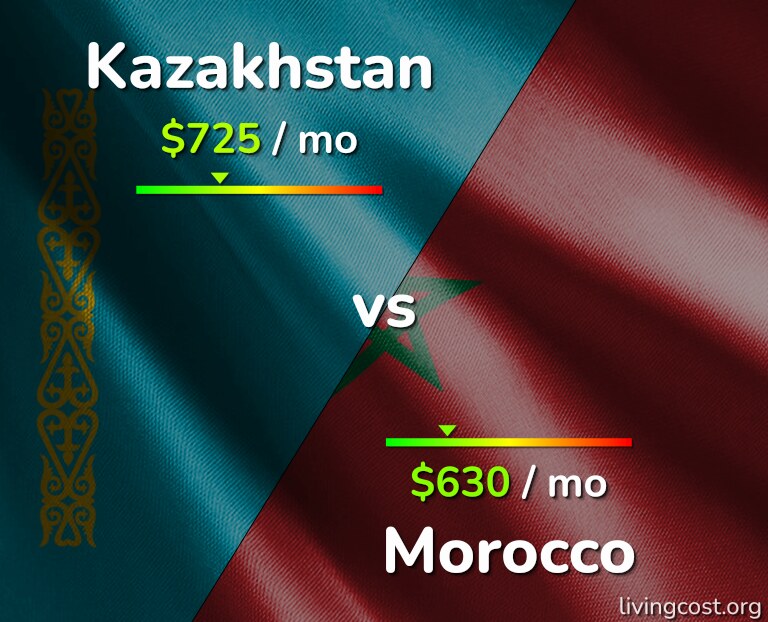 Cost of living in Kazakhstan vs Morocco infographic
