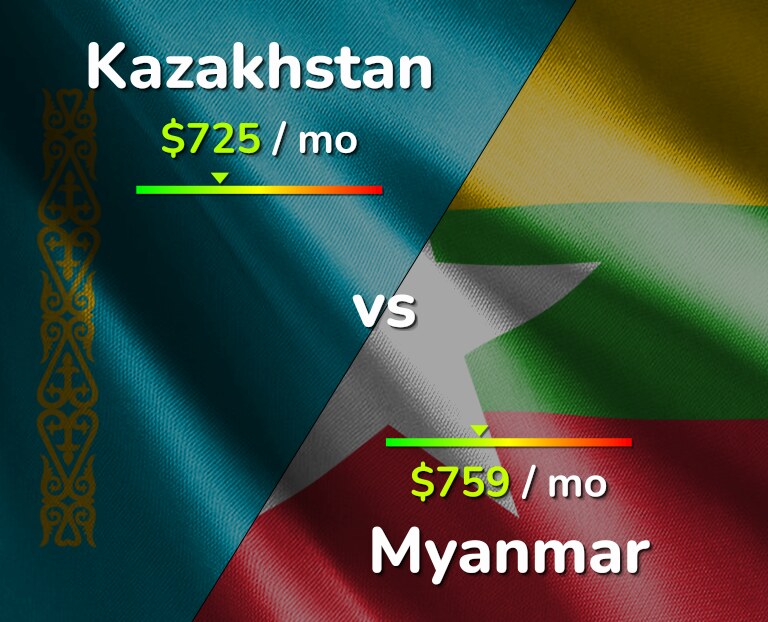 Cost of living in Kazakhstan vs Myanmar infographic