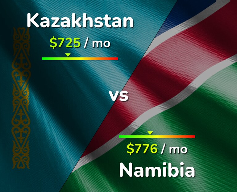 Cost of living in Kazakhstan vs Namibia infographic