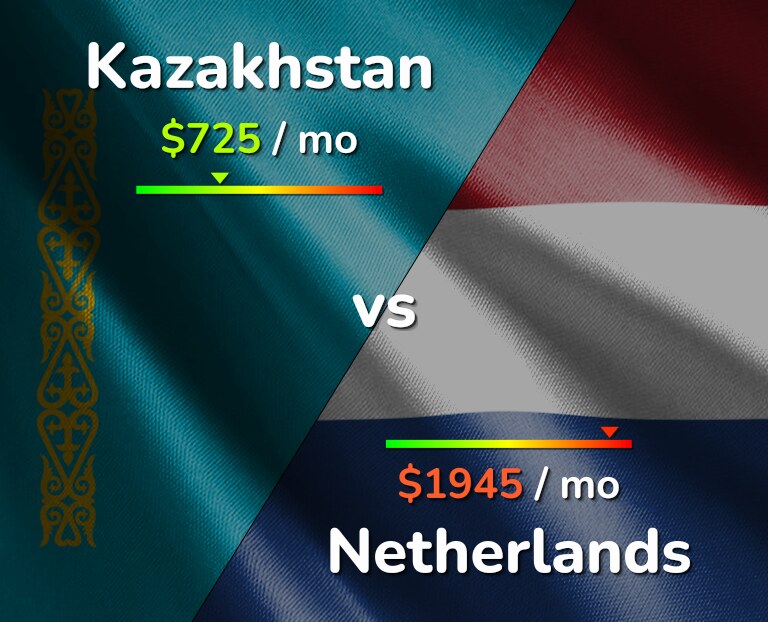 Cost of living in Kazakhstan vs Netherlands infographic