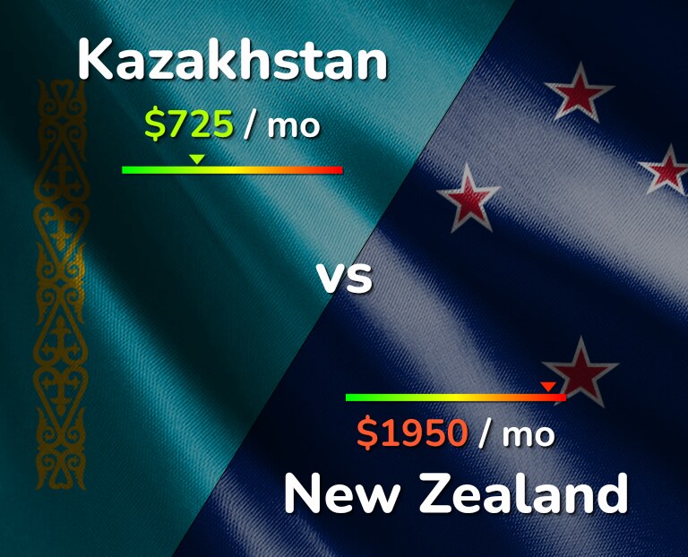 Cost of living in Kazakhstan vs New Zealand infographic