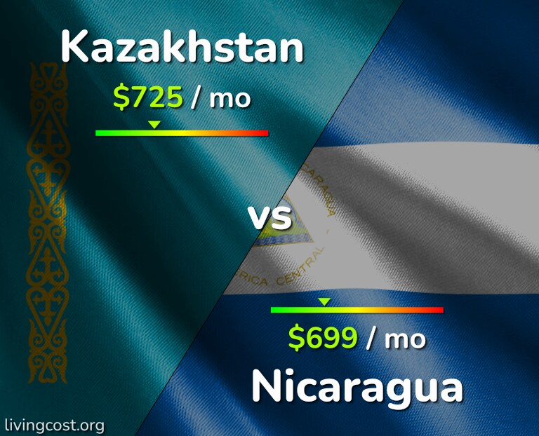 Cost of living in Kazakhstan vs Nicaragua infographic