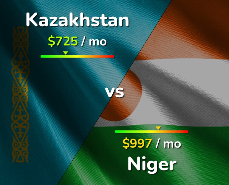 Cost of living in Kazakhstan vs Niger infographic