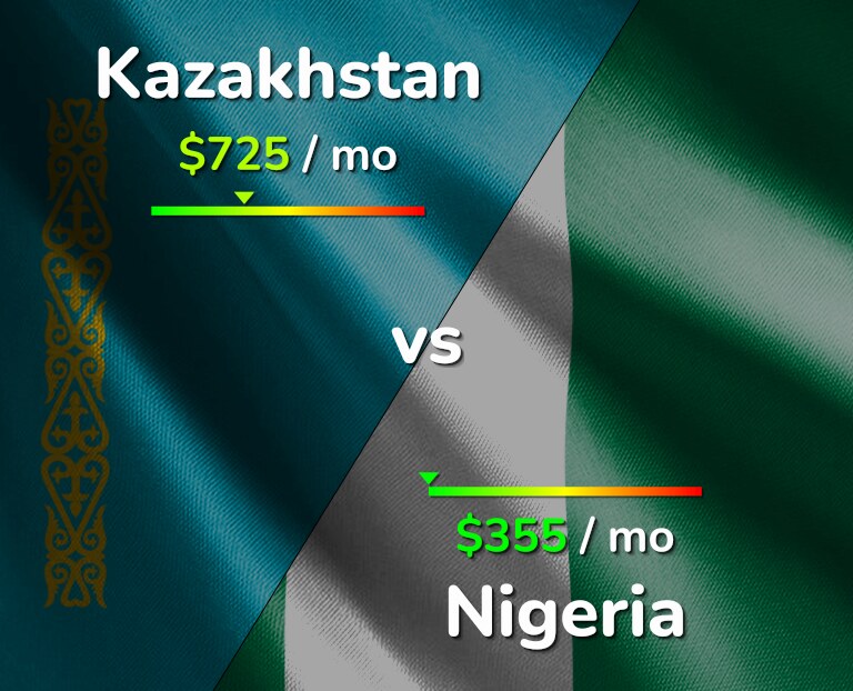 Cost of living in Kazakhstan vs Nigeria infographic