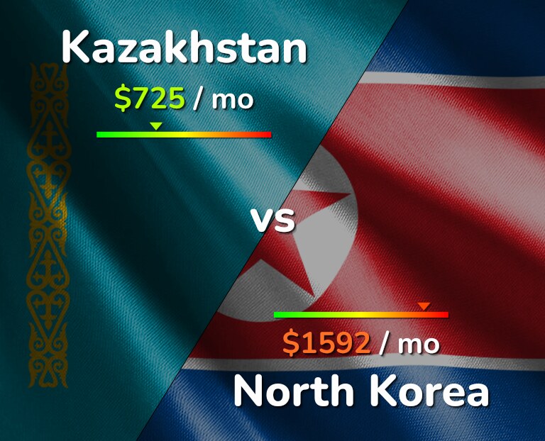 Cost of living in Kazakhstan vs North Korea infographic