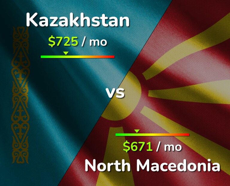 Cost of living in Kazakhstan vs North Macedonia infographic