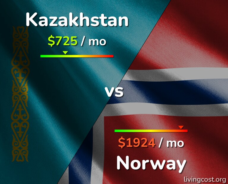 Cost of living in Kazakhstan vs Norway infographic