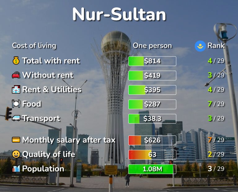 Cost of living in Nur-Sultan infographic