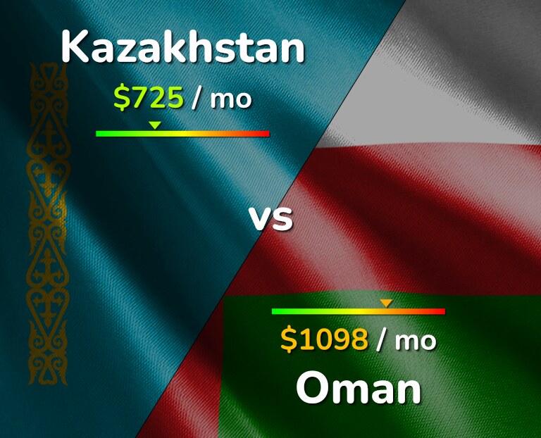 Cost of living in Kazakhstan vs Oman infographic