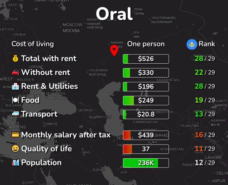 Cost of living in Oral infographic