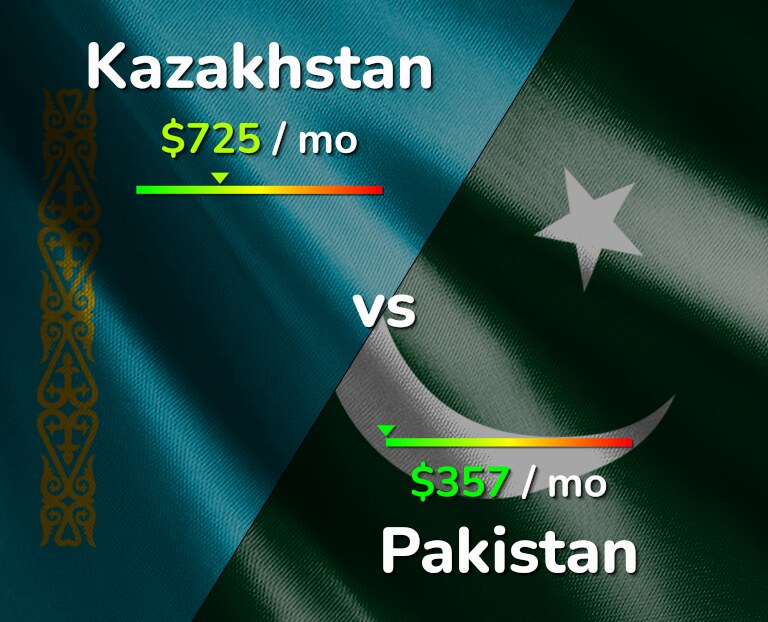 Cost of living in Kazakhstan vs Pakistan infographic