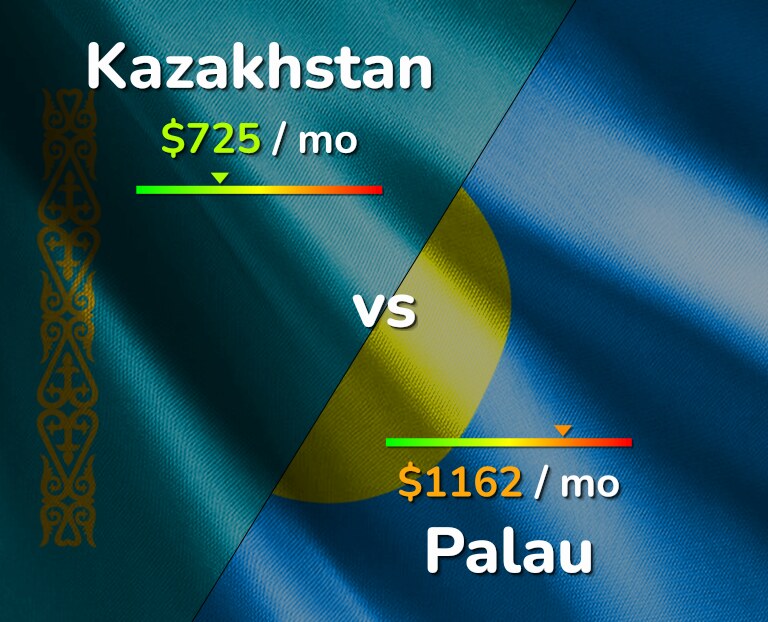 Cost of living in Kazakhstan vs Palau infographic