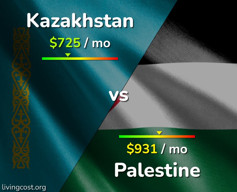 Cost of living in Kazakhstan vs Palestine infographic