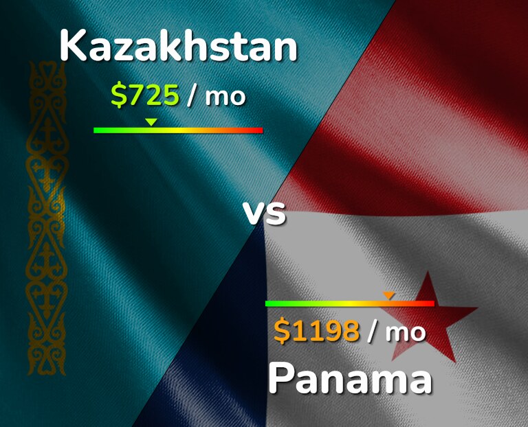 Cost of living in Kazakhstan vs Panama infographic