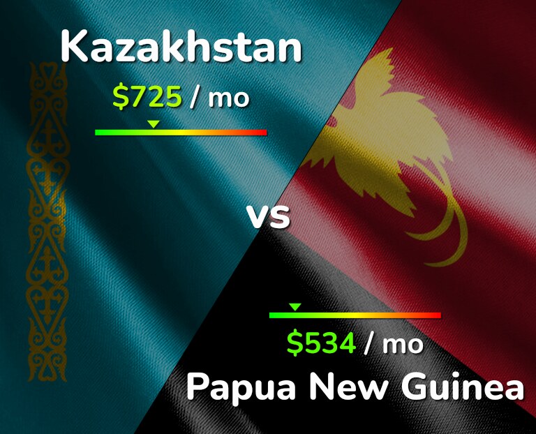 Cost of living in Kazakhstan vs Papua New Guinea infographic