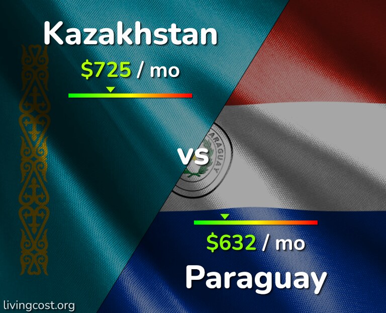 Cost of living in Kazakhstan vs Paraguay infographic