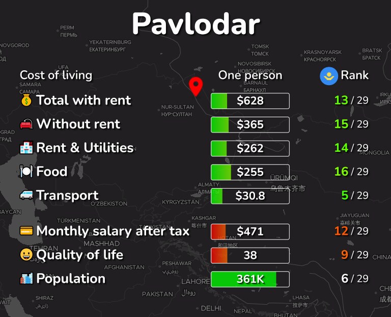Cost of living in Pavlodar infographic