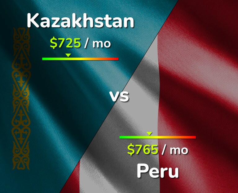 Cost of living in Kazakhstan vs Peru infographic
