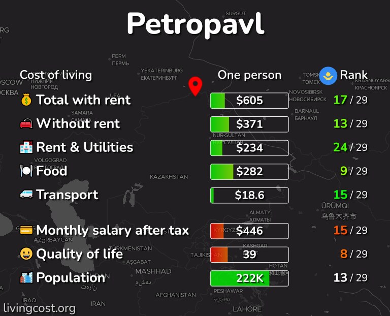 Cost of living in Petropavl infographic