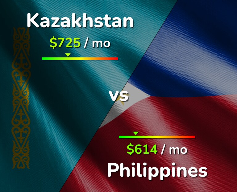 Cost of living in Kazakhstan vs Philippines infographic