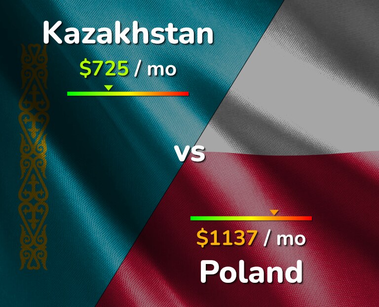 Cost of living in Kazakhstan vs Poland infographic