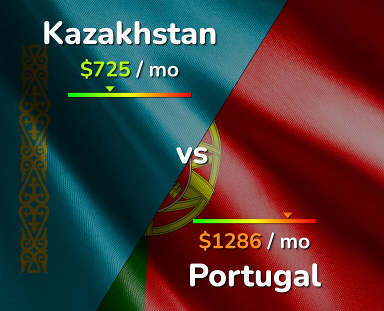 Cost of living in Kazakhstan vs Portugal infographic