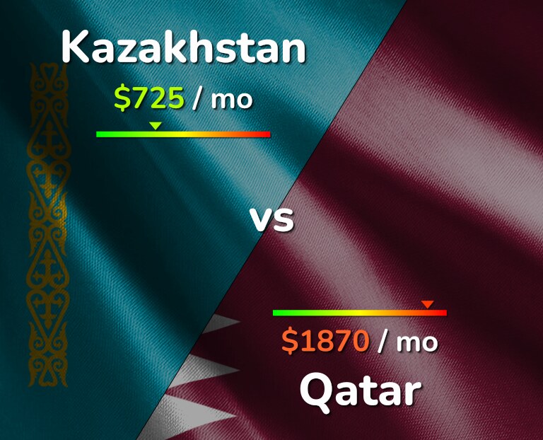Cost of living in Kazakhstan vs Qatar infographic