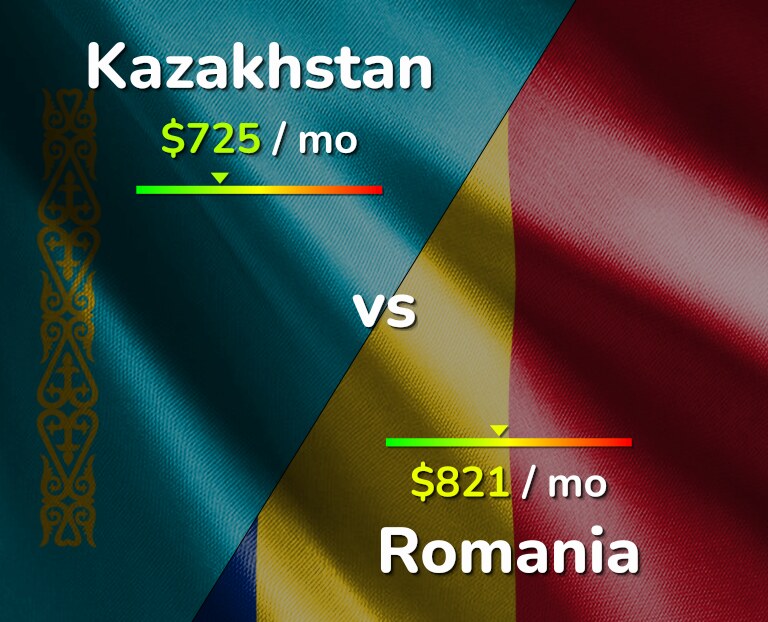 Cost of living in Kazakhstan vs Romania infographic