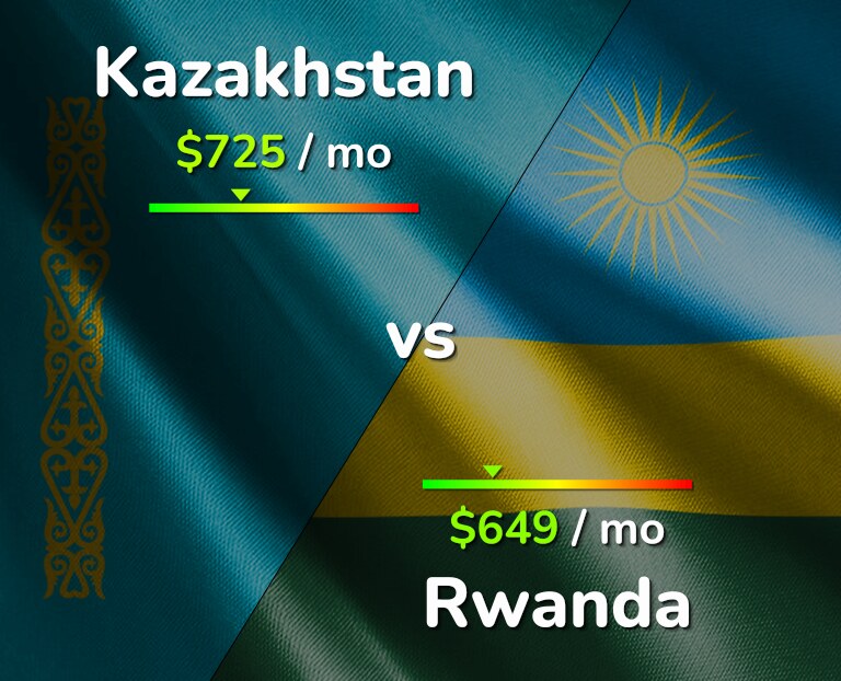 Cost of living in Kazakhstan vs Rwanda infographic