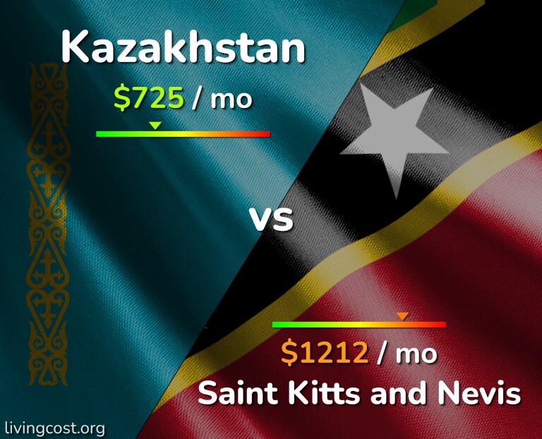 Cost of living in Kazakhstan vs Saint Kitts and Nevis infographic