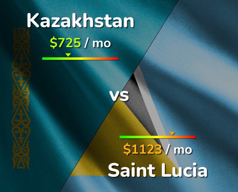 Cost of living in Kazakhstan vs Saint Lucia infographic
