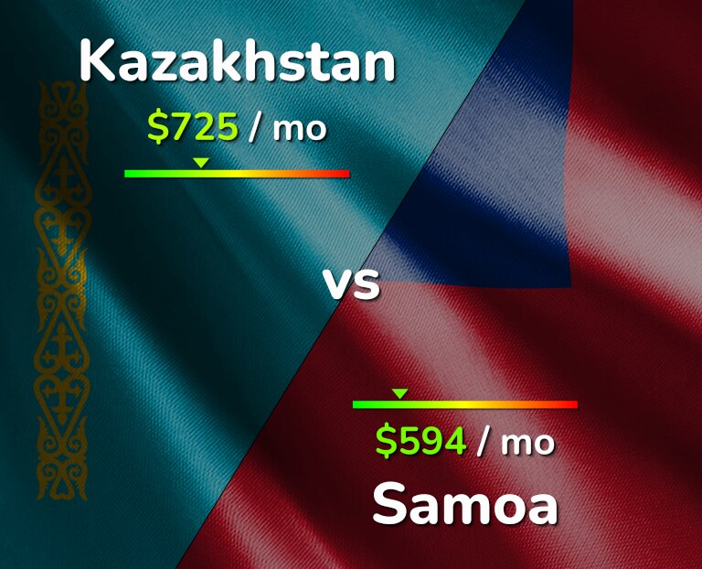 Cost of living in Kazakhstan vs Samoa infographic