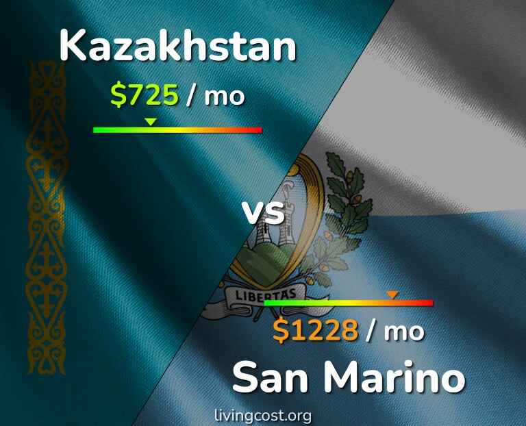 Cost of living in Kazakhstan vs San Marino infographic